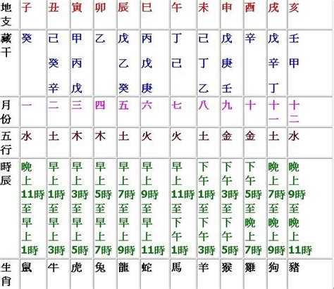 天干地支時間對照表|農民曆 時辰 時間對照